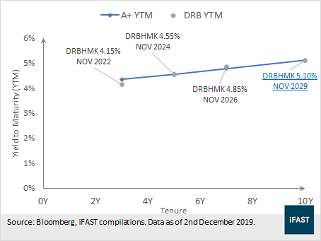 Drb Hicom Raising Rm 1 5 Billion From Fresh Sukuk Programme Bondsupermart