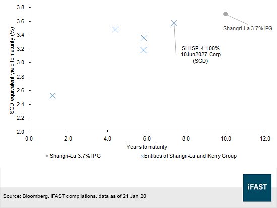 Shangri La Offers New Sgd 10y Senior Note At 3 70 Ipg Bondsupermart