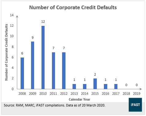 Should Investors Still Buy Myr Corporate Bonds For Their Portfolio Bondsupermart