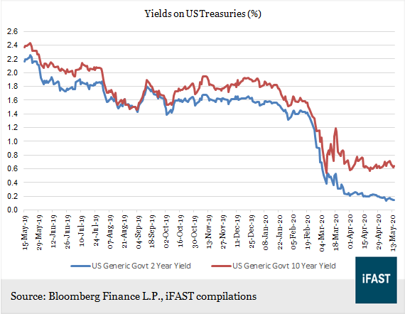 Bond Market Monitor Fed Chairman Powell Warns Of Prolonged Economic Recession Bondsupermart