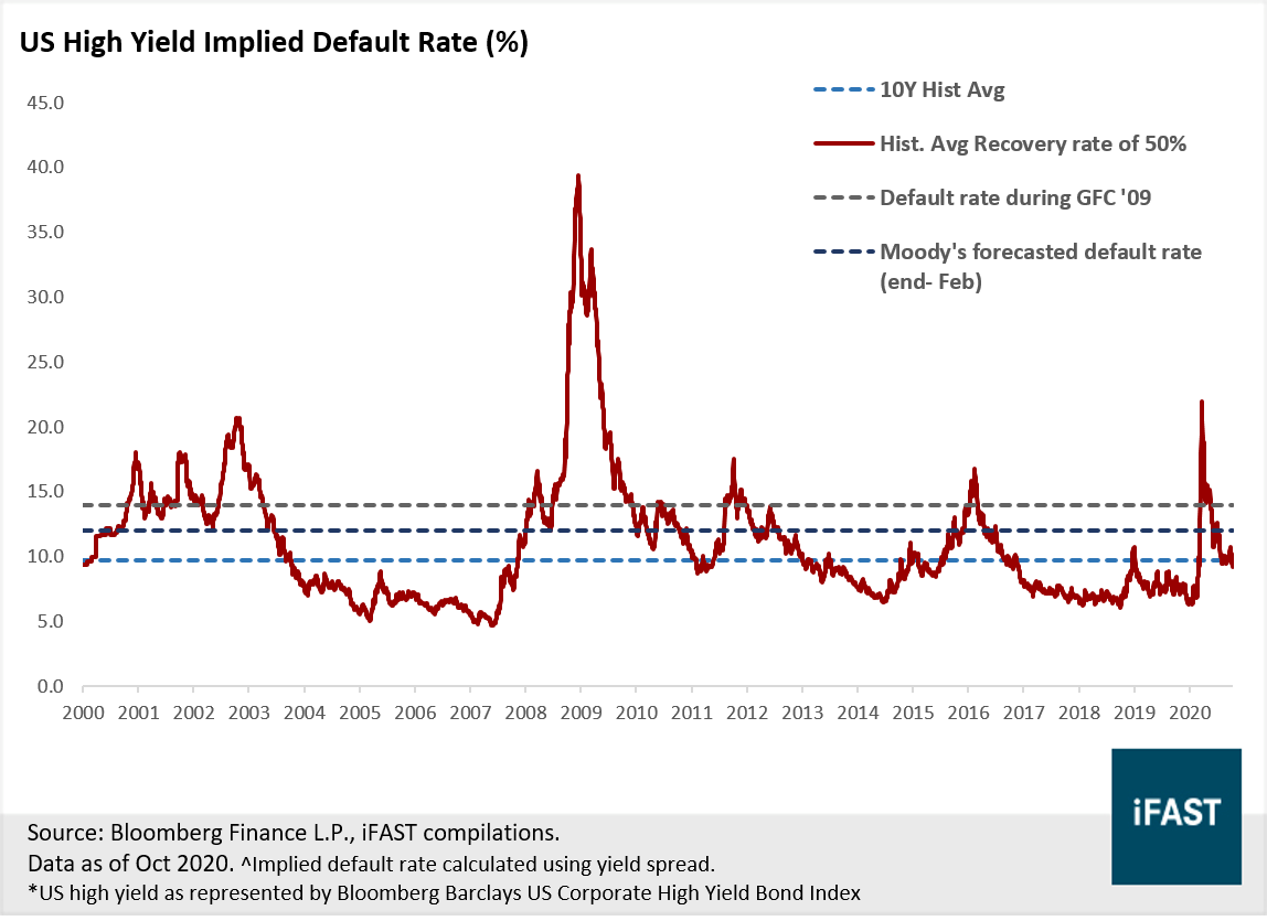 Us High Yield Should Investors Include Us Junk Bonds In Their Portfolios Now Bondsupermart