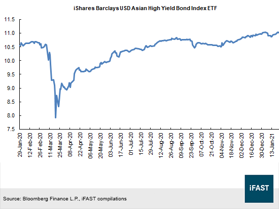Bond Market Monitor Earnings Season Continues As Singapore Companies Report Fy2020 Results Bondsupermart