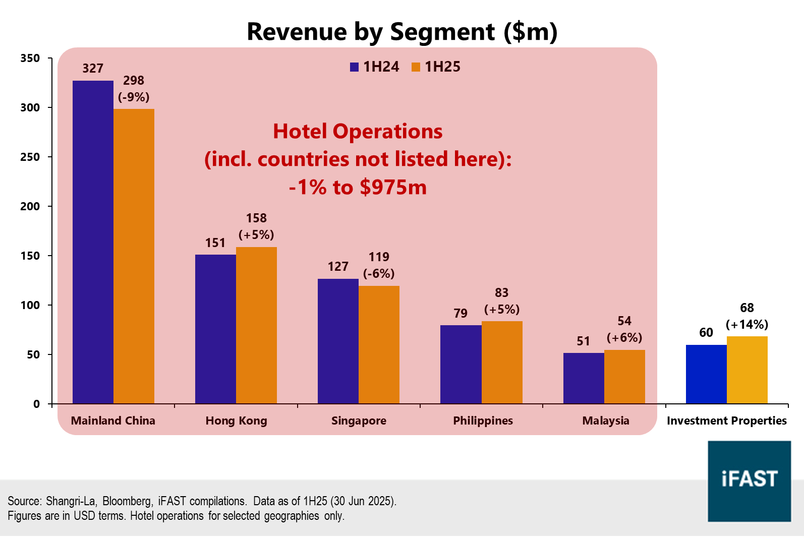 Credit update: First-class bonds from a five-star hotel operator in  Shangri-La | Bondsupermart