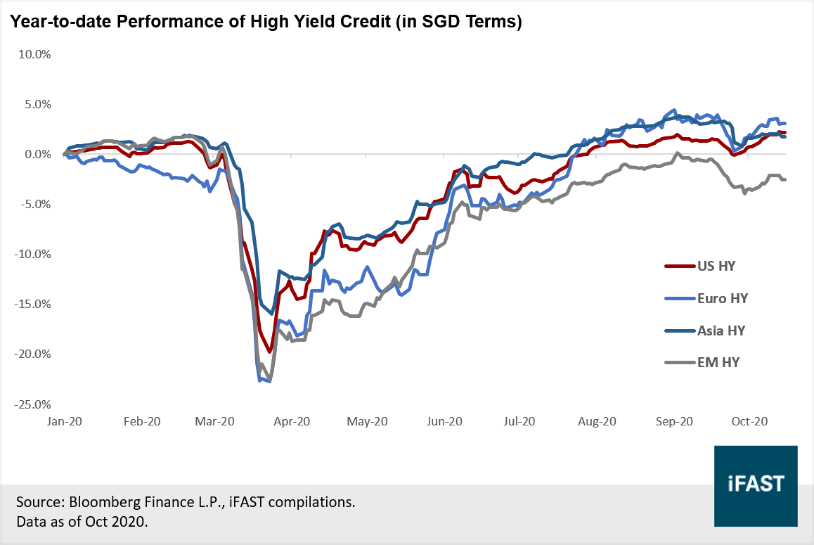 US High Yield – Should investors include US junk bonds in their portfolios  now? | Bondsupermart