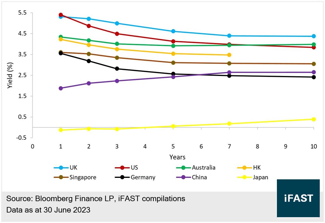 Comparing different government bond yields, which one is the most  attractive now? | Bondsupermart