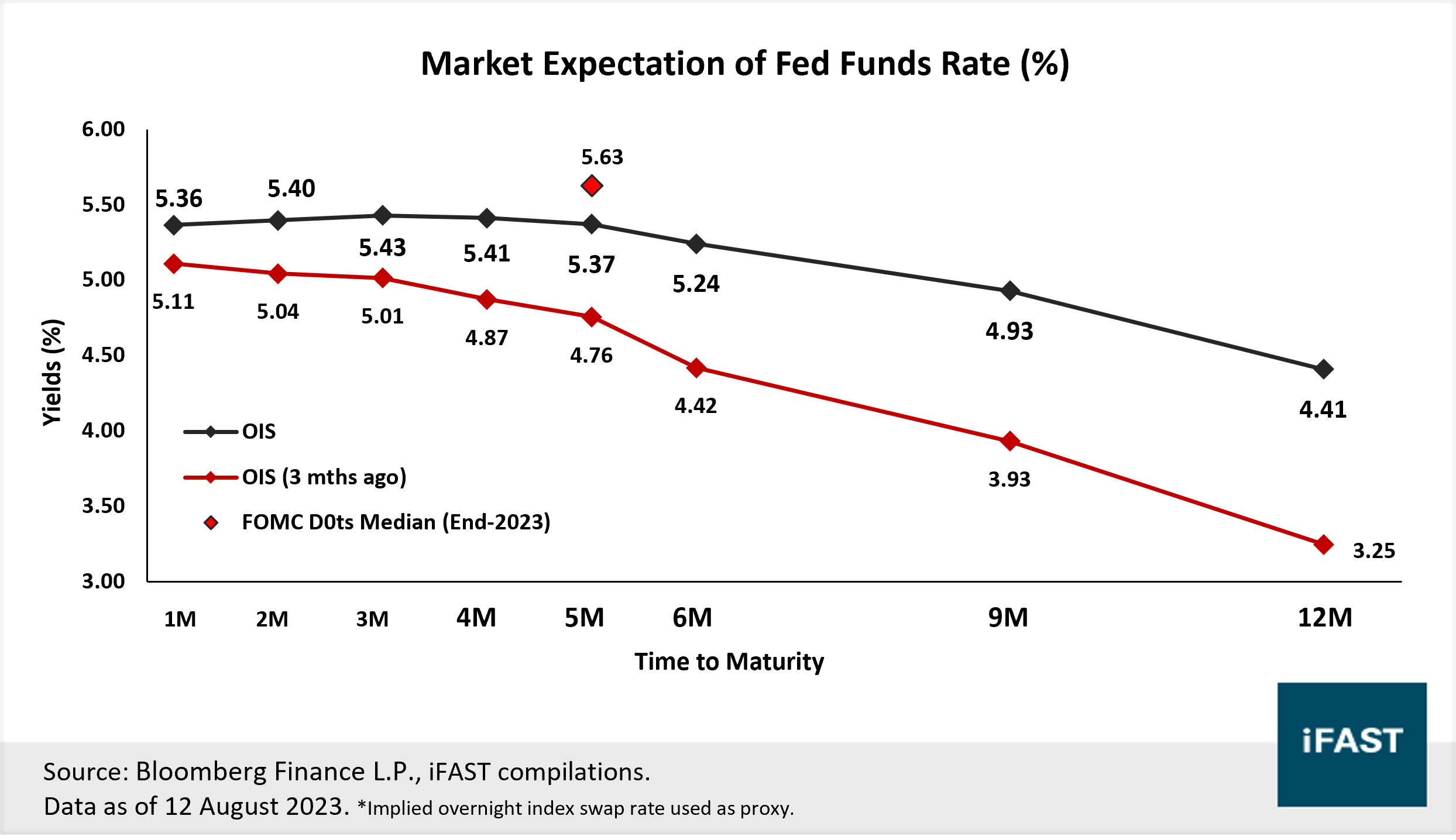 Are Singapore T-Bills still a buy? | Bondsupermart