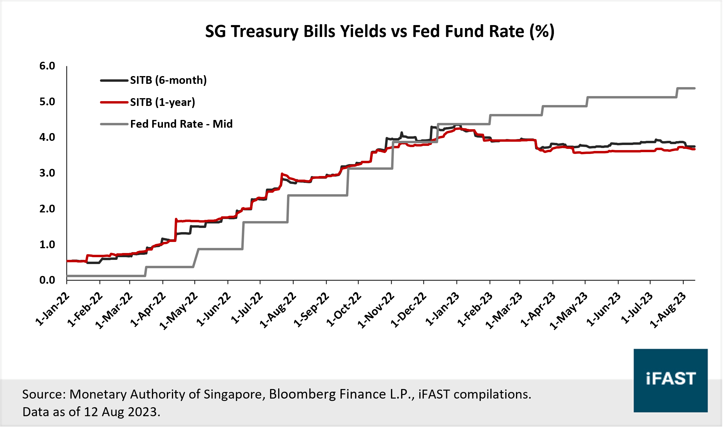 Are Singapore T-Bills still a buy? | Bondsupermart