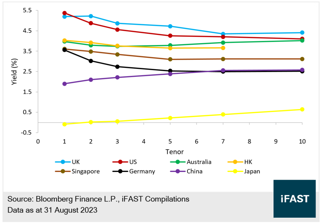Idea of the Week: Are Chinese Property Bonds Disappointing? What Types of  Bonds We are Bullish On? | Bondsupermart