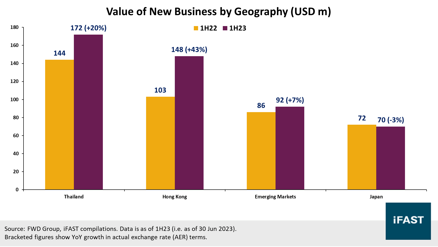 FWD Group announces 10Y USD senior unsecured bond at IPG of T + 290 bps |  Bondsupermart