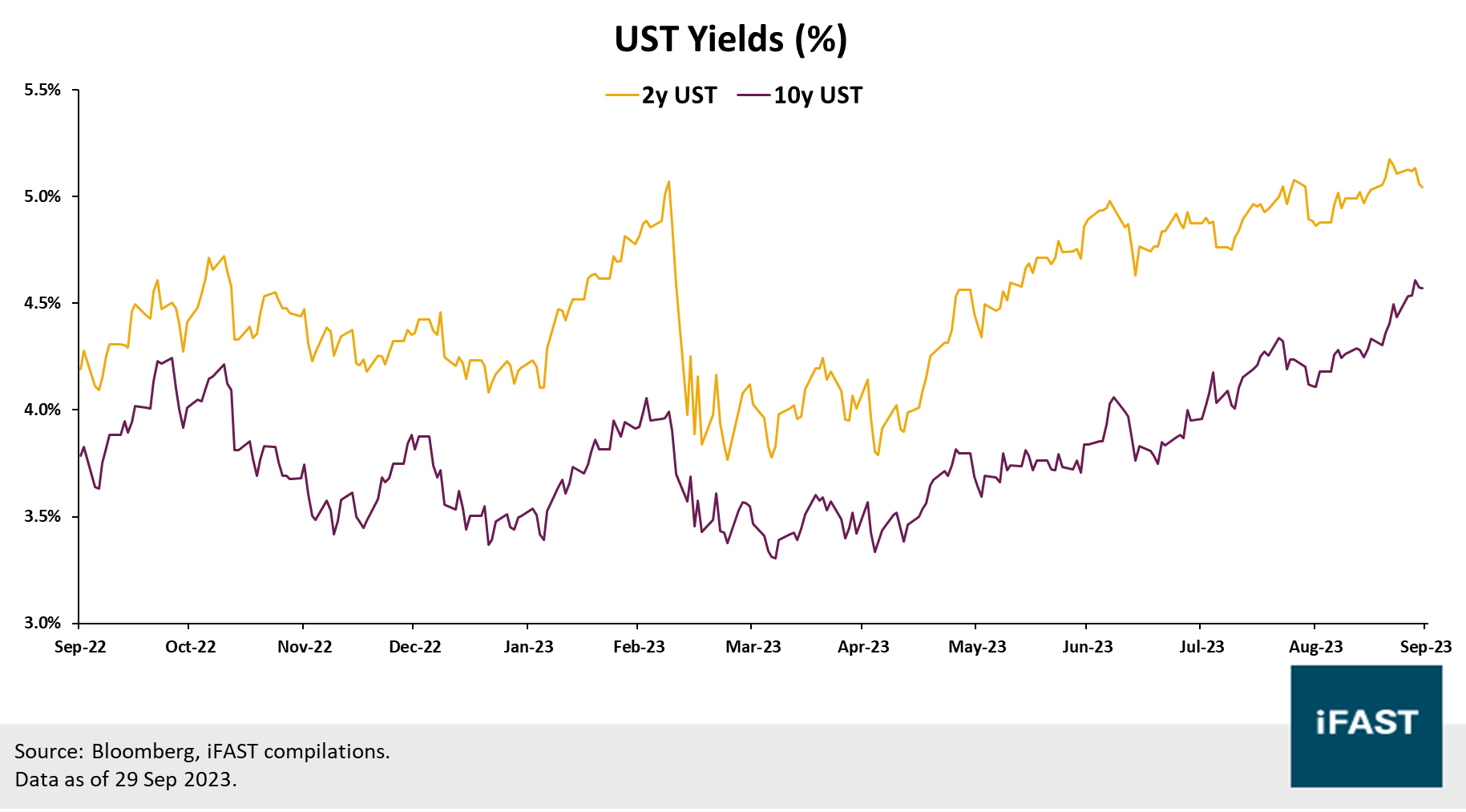 Bond Market Monitor: Eurozone CPI inflation fell in Sep while US PCE  inflation fell in Aug | Bondsupermart