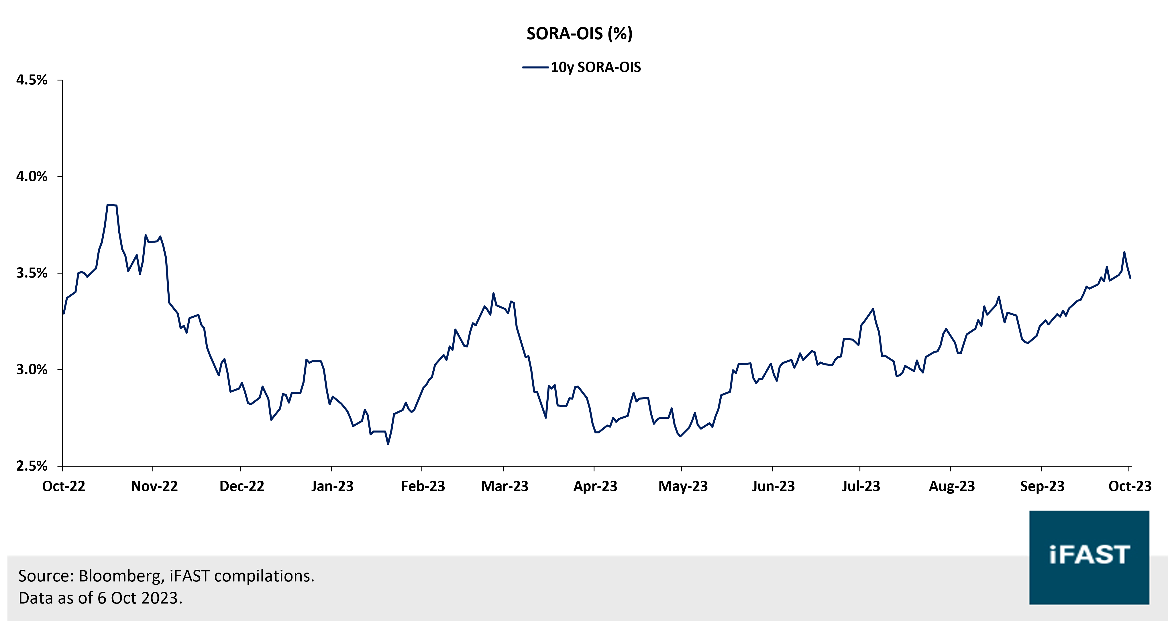 Bond Market Monitor: Singapore retail sales highlight consumer resilience |  Bondsupermart