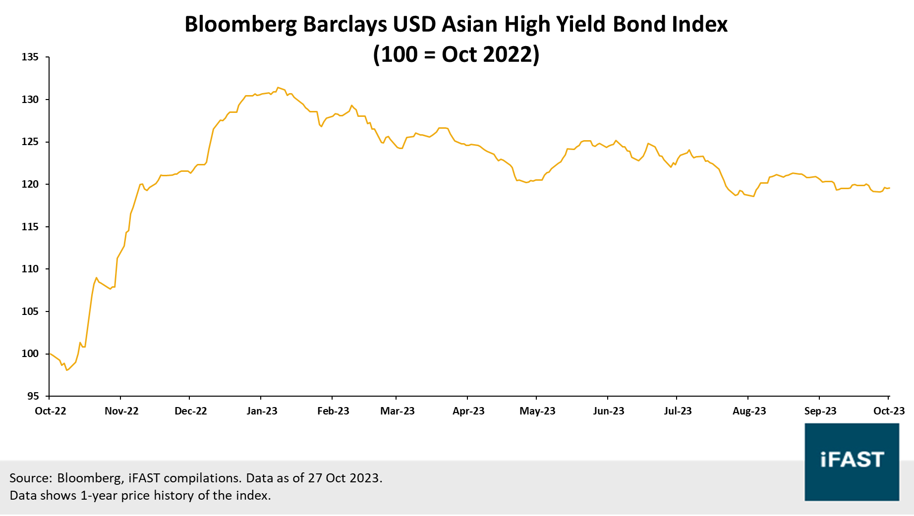 Bond Market Monitor: ECB holds rates after 10 consecutive meetings of rate  hikes previously | Bondsupermart