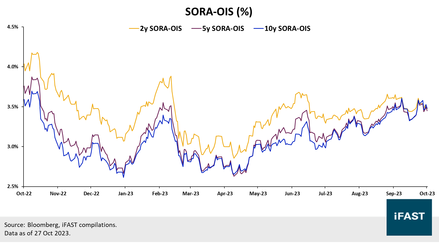 Bond Market Monitor: ECB holds rates after 10 consecutive meetings of rate  hikes previously | Bondsupermart