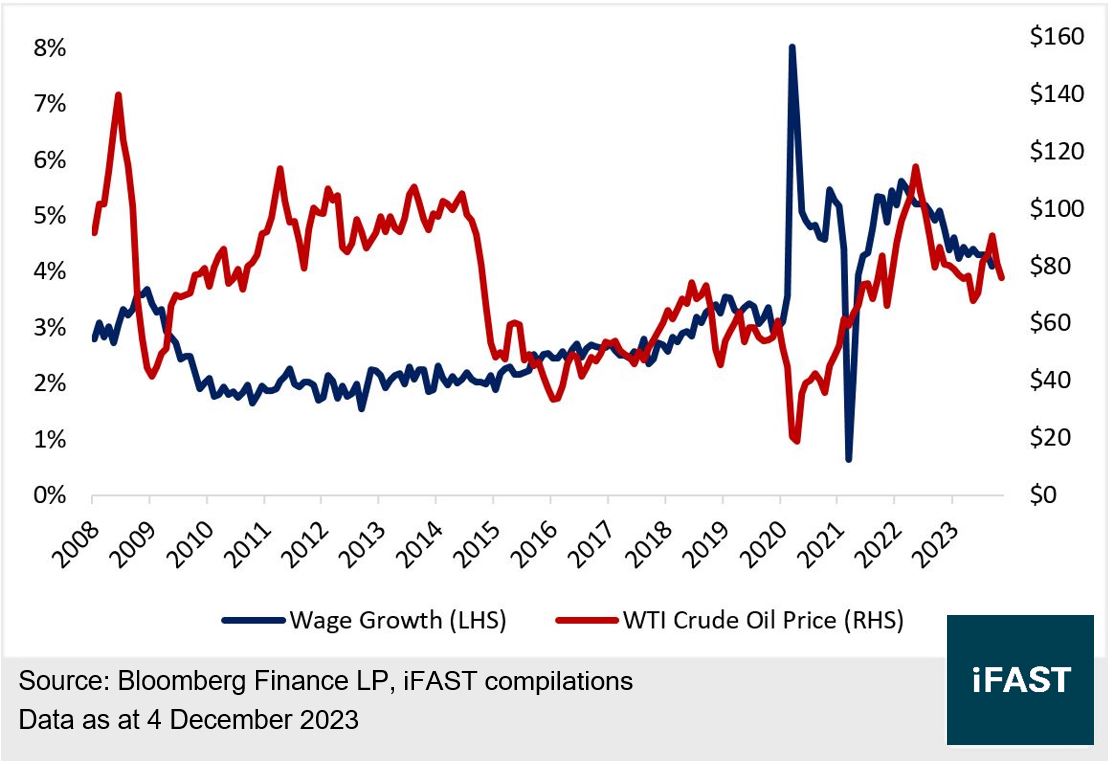 2024 USD Bond Market Outlook: How long will high interest rate stay? |  Bondsupermart