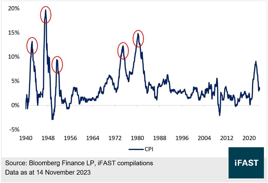 2024 USD Bond Market Outlook: How long will high interest rate stay? |  Bondsupermart
