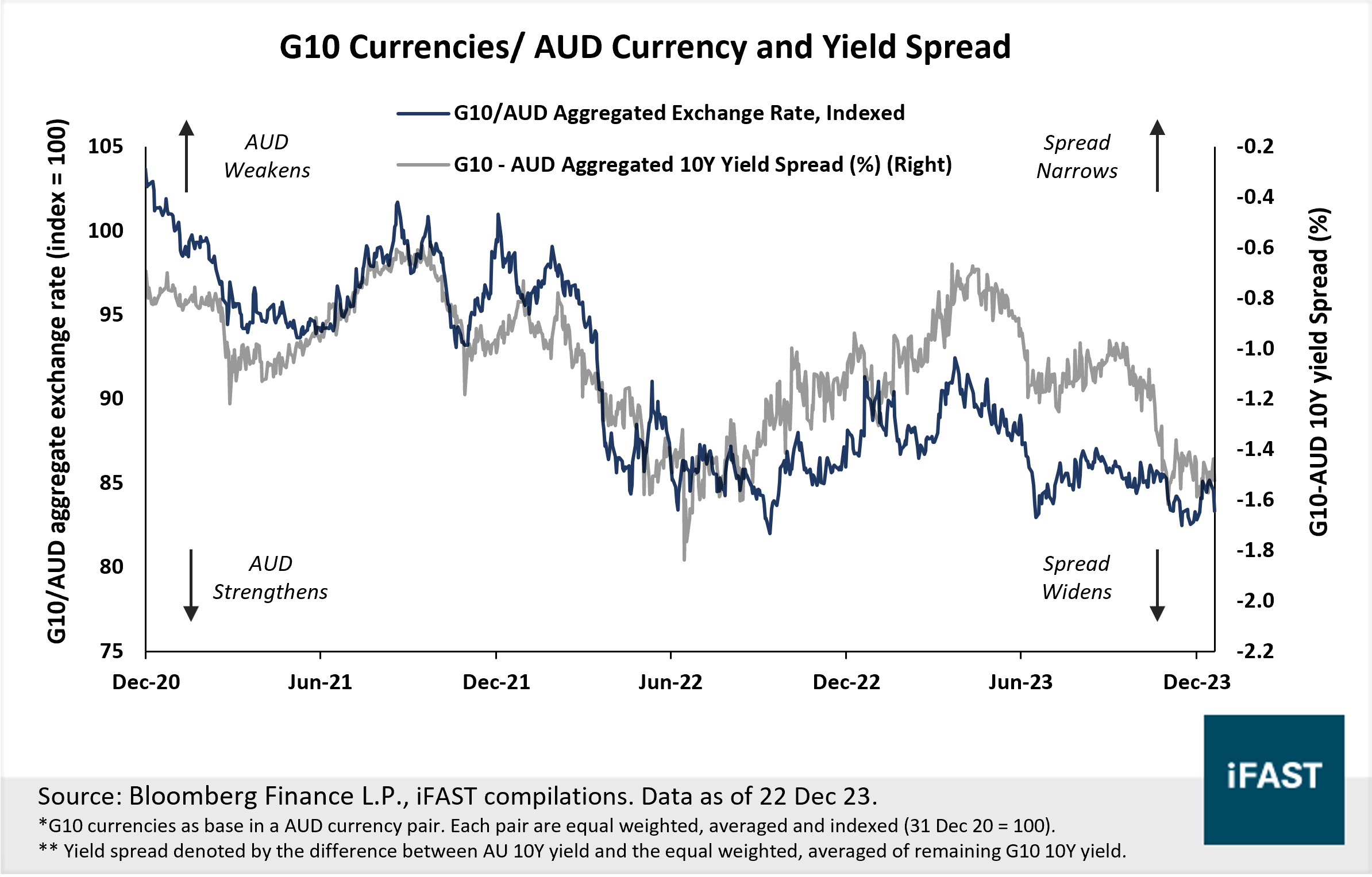 Time to look at AUD bank bonds. Healthy credit profile with over 6% yield  from tier 2 bonds | Bondsupermart