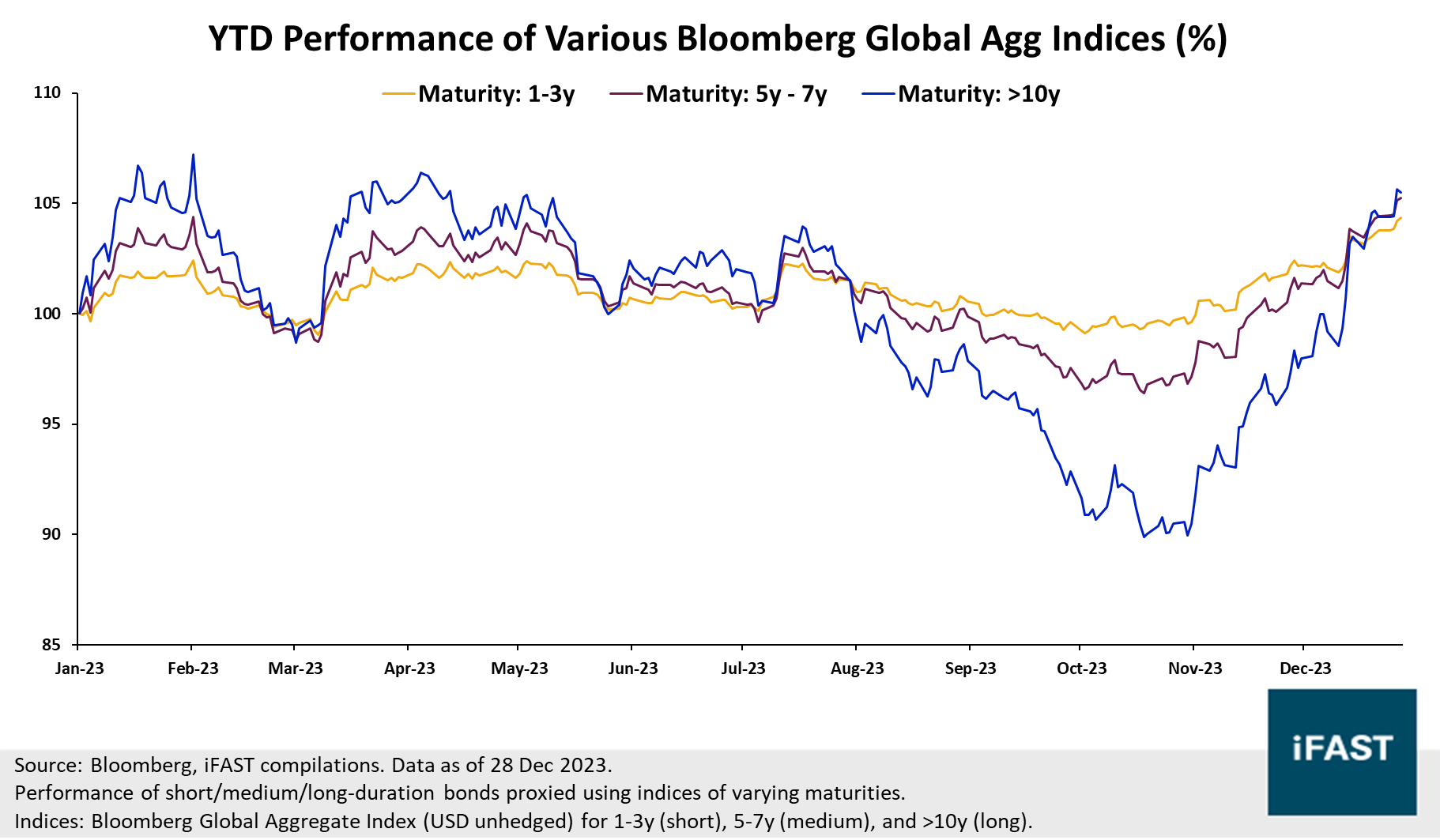 Short and Sweet: Stick with Short Duration Bonds in 2024 | Bondsupermart