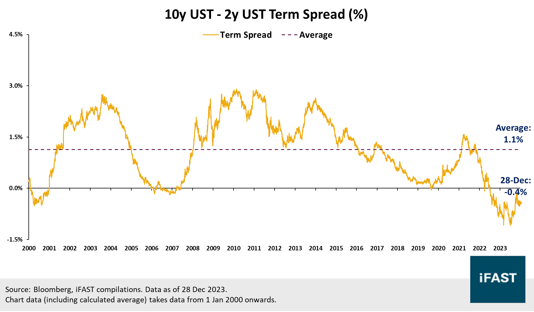 Short and Sweet: Stick with Short Duration Bonds in 2024 | Bondsupermart