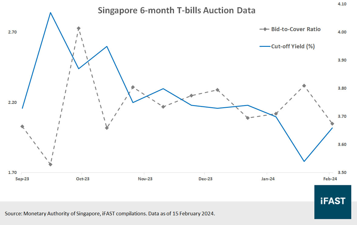 The Credit Cheatsheet – Will we see higher 6-mth T-bills yield from here? |  Bondsupermart